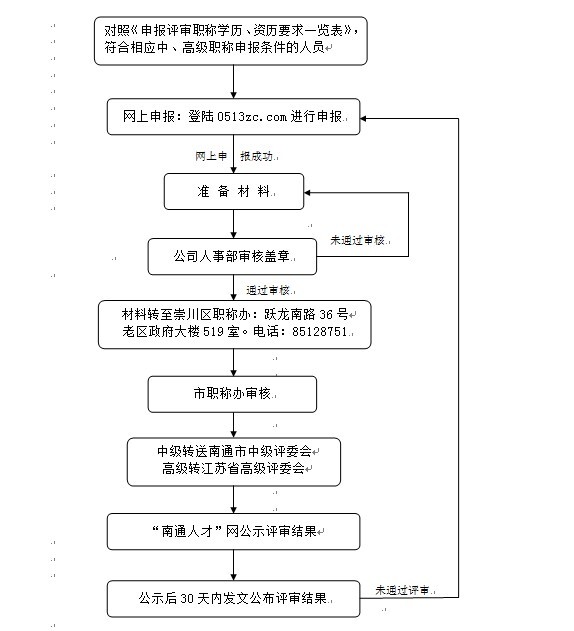 關(guān)于中、高級(jí)職稱申報(bào)流程以及幾點(diǎn)說(shuō)明